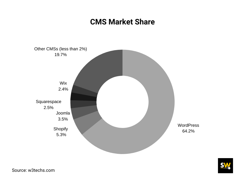 WordPress is the marker leader in CMS platforms